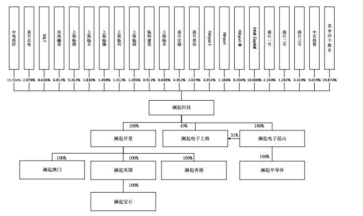 澜起科技股权结构深度剖析