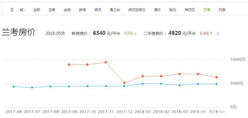 兰考房价走势及购房指南最新消息速递