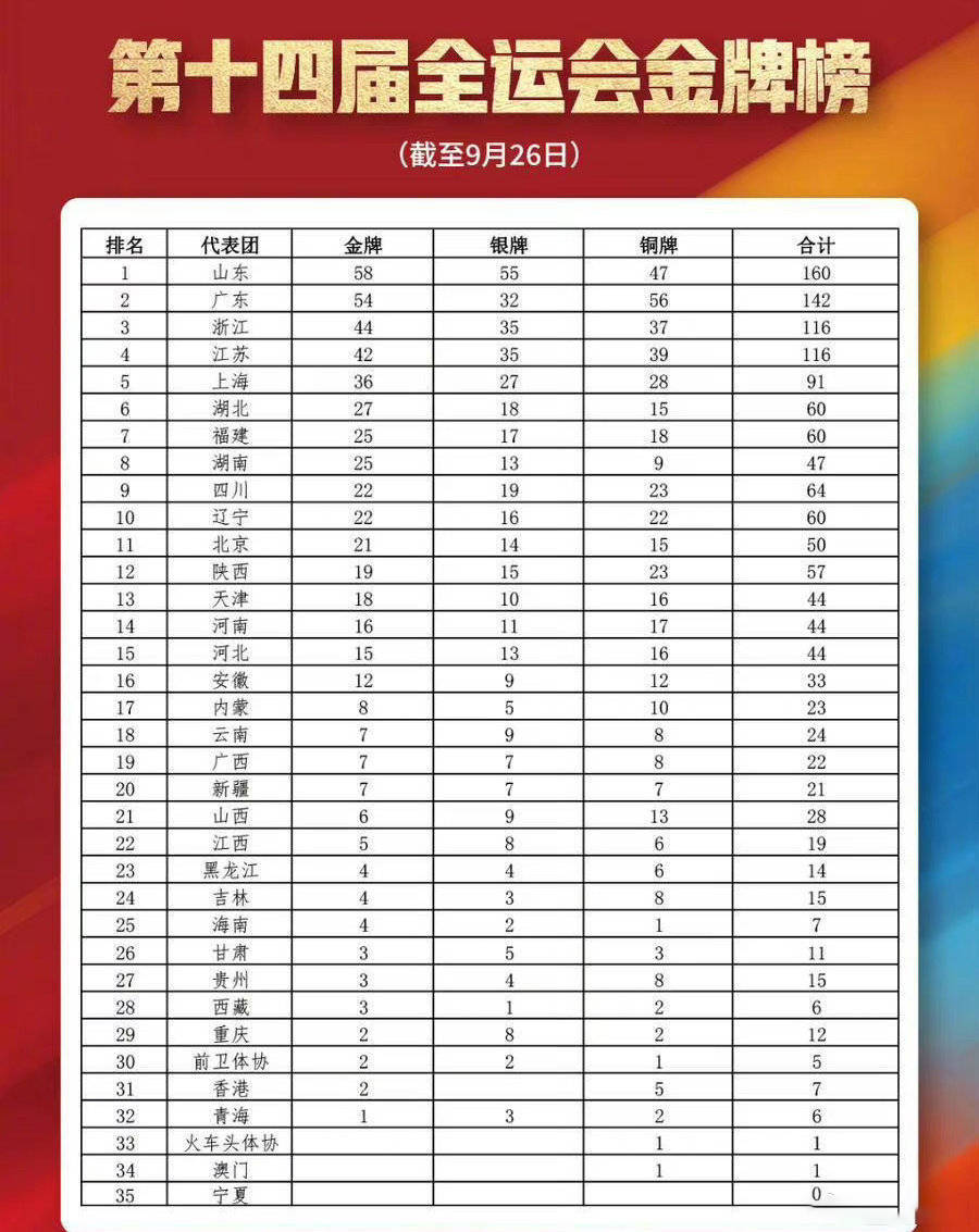 天津全运会最新奖牌榜——荣耀榜单刷新，群雄逐鹿战正酣