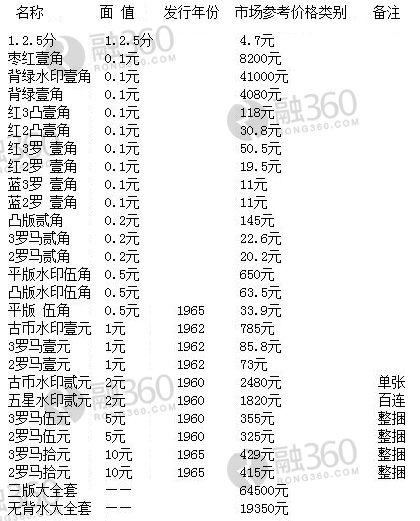 揭秘人民币最新价格表与三套人民币价值走向分析