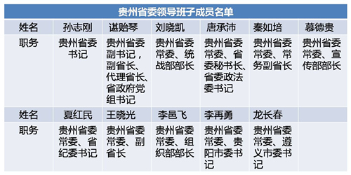 贵州省副省长名单最新概述