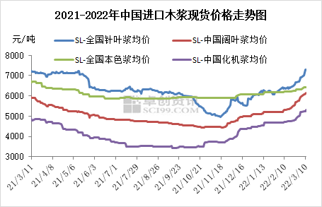 纸浆最新价格动态解析报告