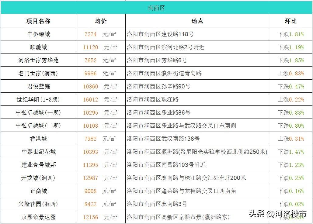 洛阳房价最新动态，市场走势分析及购房指南