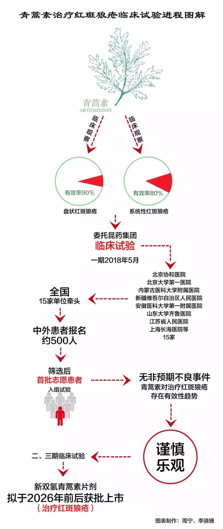 青蒿素治疗红斑狼疮的最新进展与前景展望