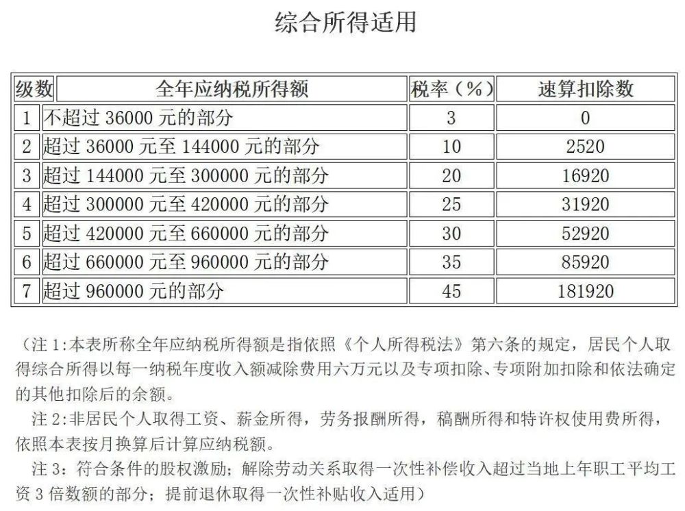 最新个人所得税税率表全面解读