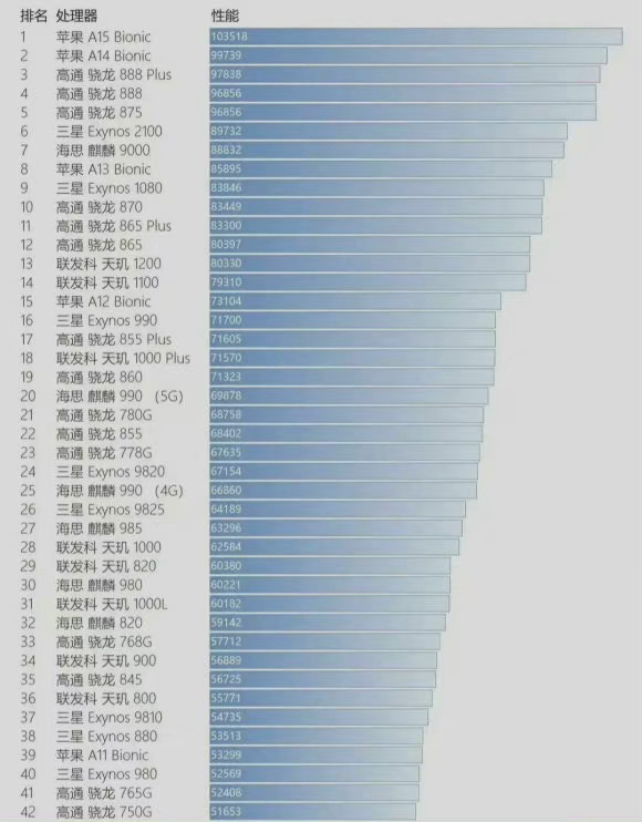 最新手机处理器性能排行榜，技术与巅峰对决的较量