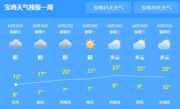 宝鸡最新天气预报通知