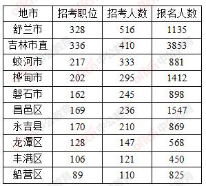 蛟河最新招聘信息汇总