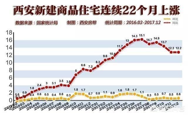 西安房价走势最新消息