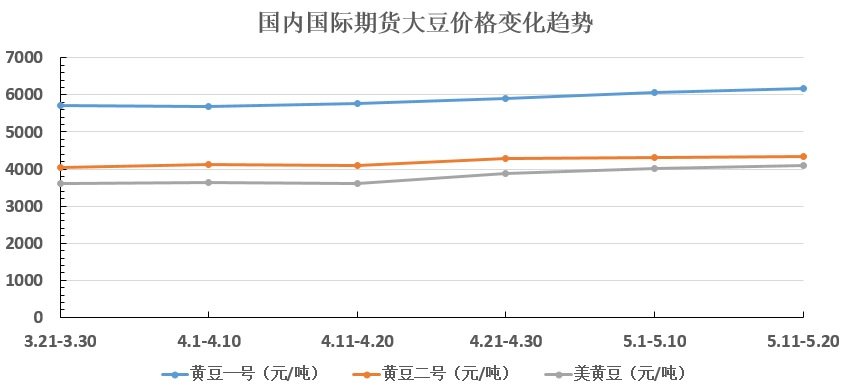 大豆最新价格走势分析