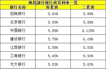 住房贷款最新利率