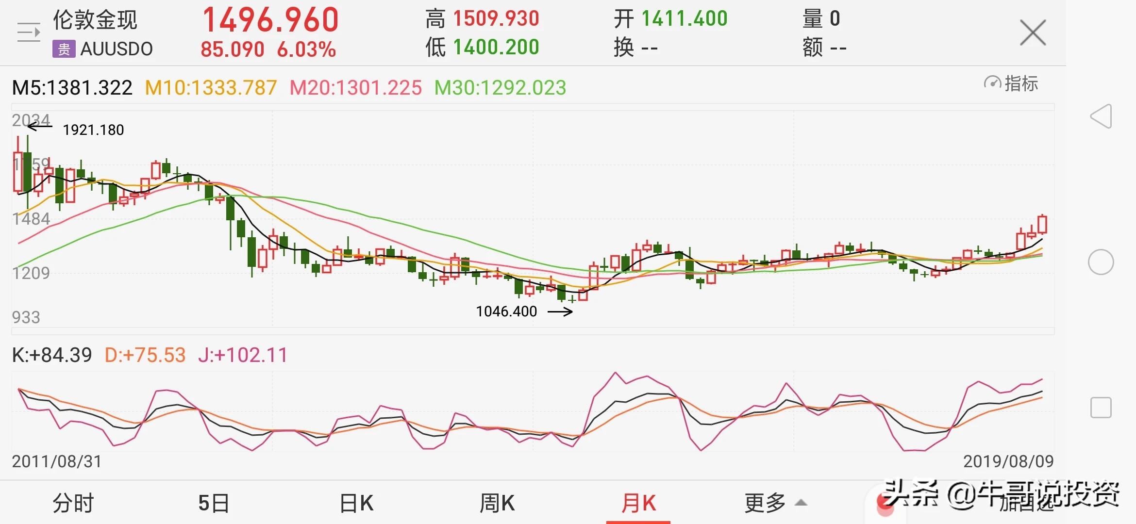 最新黄金市场动态，黄金价格走势图深度解析