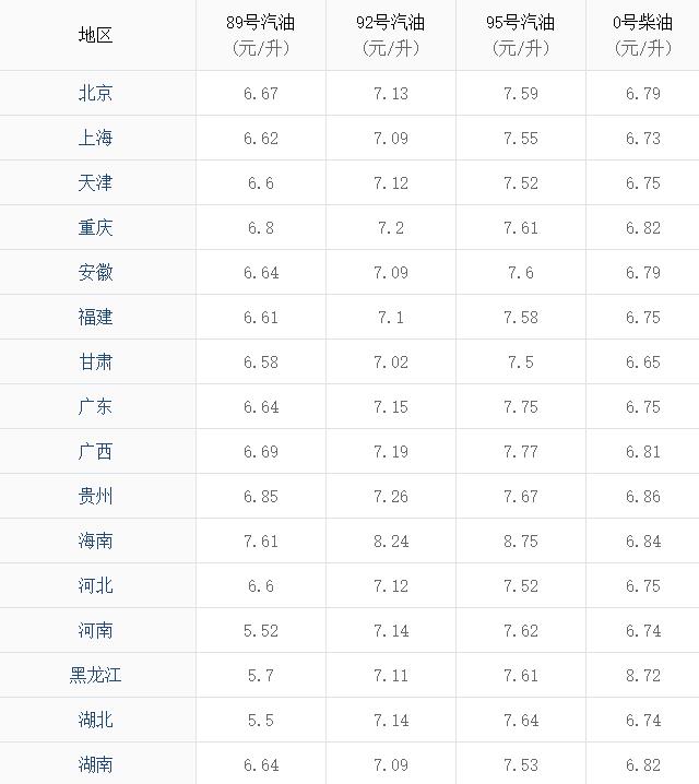 92号汽油价格最新调整动态