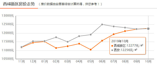 西咸新区最新房价走势及分析