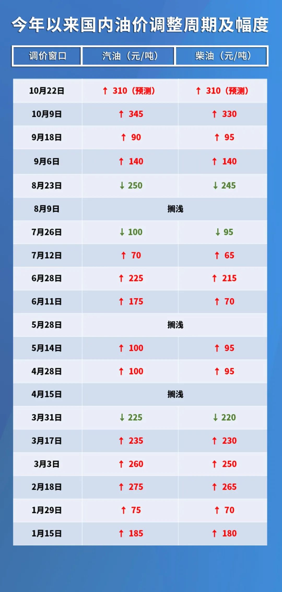 国内油价调整最新动态，市场趋势、影响因素及未来展望