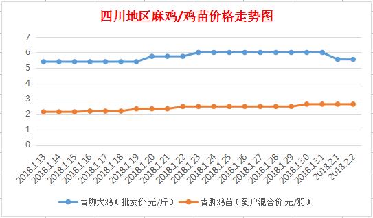 最新麻鸡价格走势分析