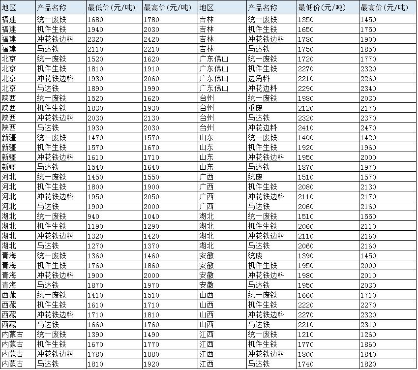 今日废铁价格走势分析