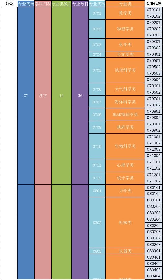 最新大学专业分类及其内涵