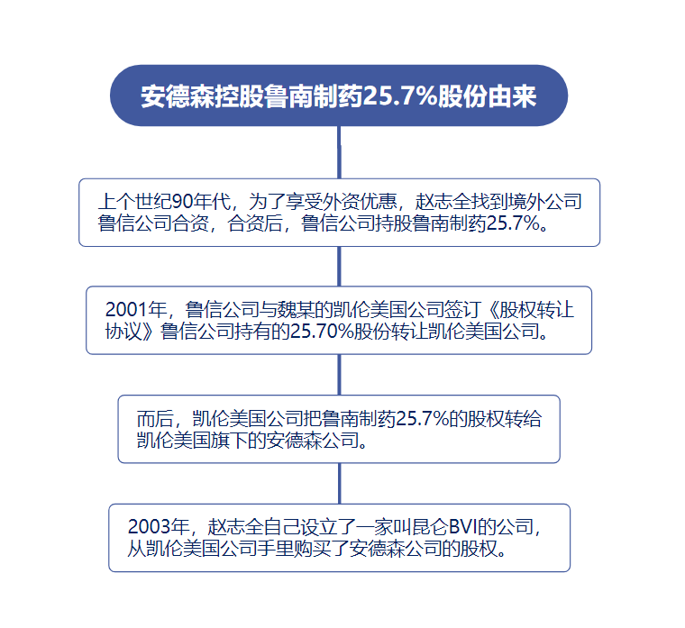 鲁南制药最新股权动态概览