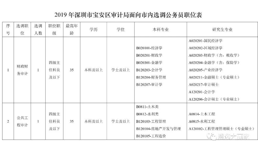 宝安区审计局最新招聘启事概览