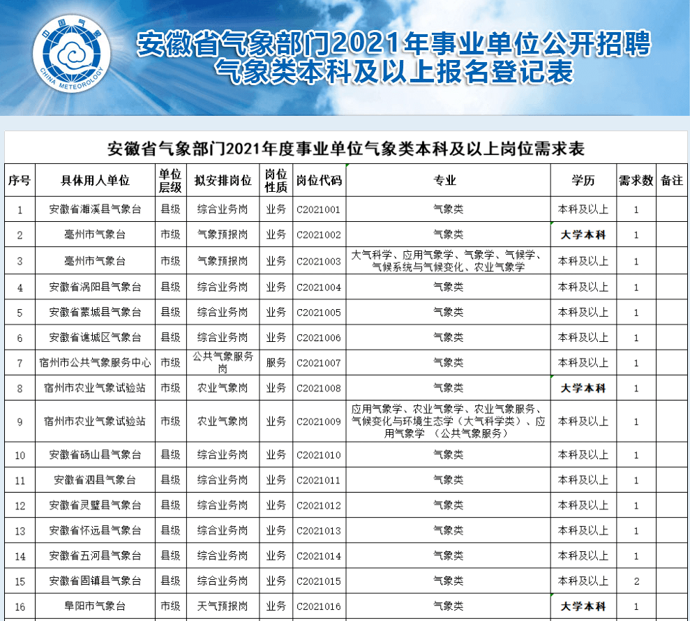 安顺市气象局最新招聘启事