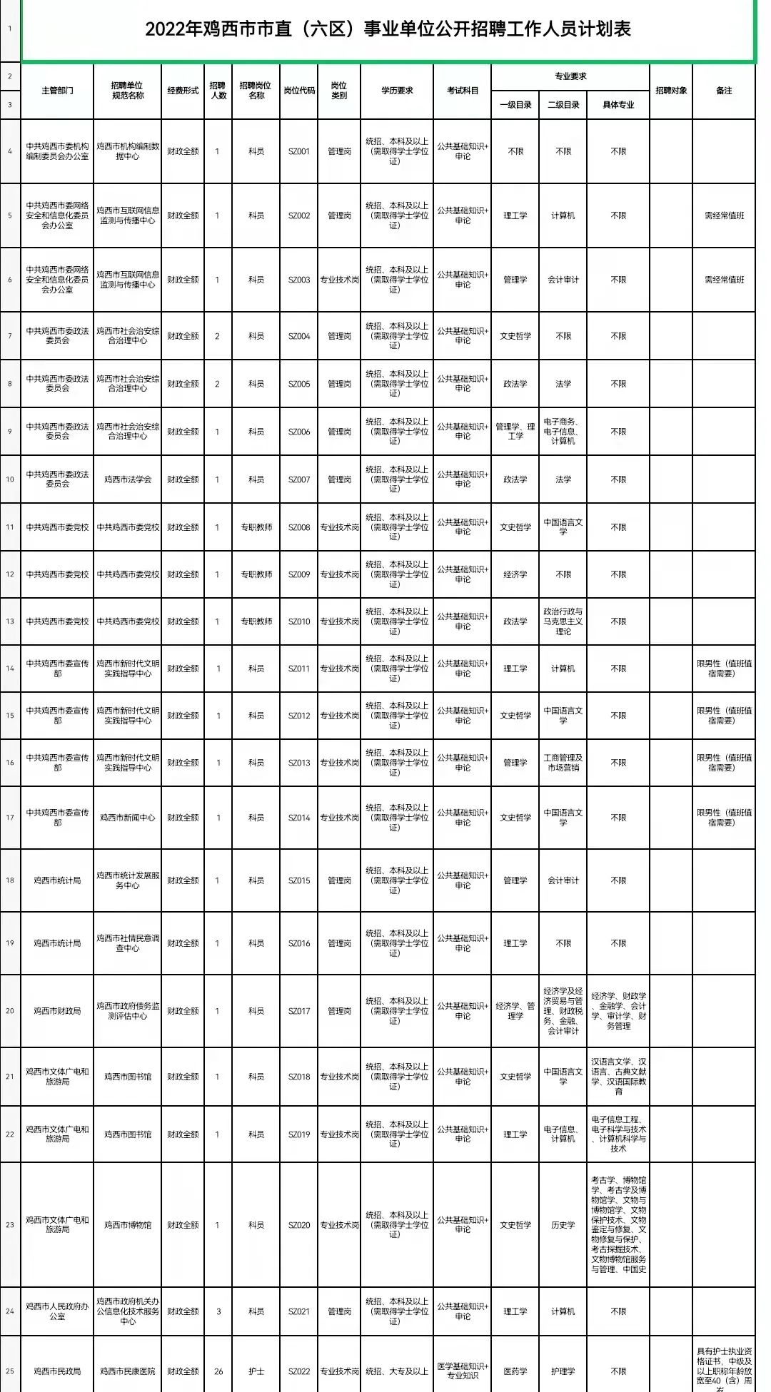 鸡西市建设局最新招聘启事