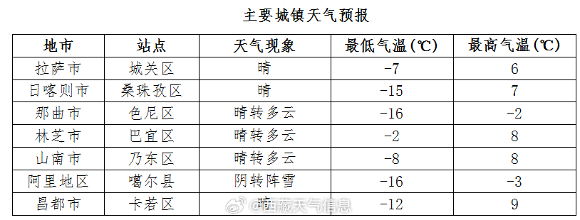 宗果居委会天气预报与应对建议